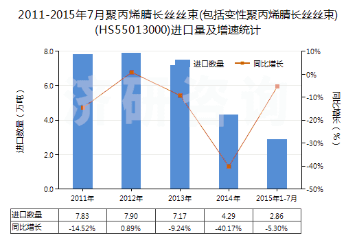 2011-2015年7月聚丙烯腈長(zhǎng)絲絲束(包括變性聚丙烯腈長(zhǎng)絲絲束)(HS55013000)進(jìn)口量及增速統(tǒng)計(jì)